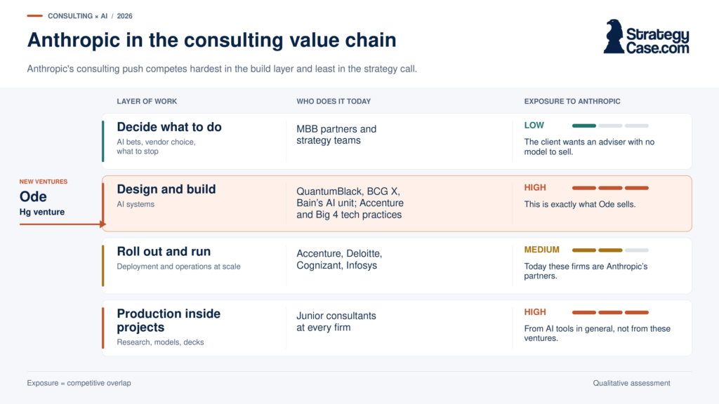 Diagram of the consulting value chain showing where Anthropic consulting ventures compete with MBB, Accenture, and the Big 4.