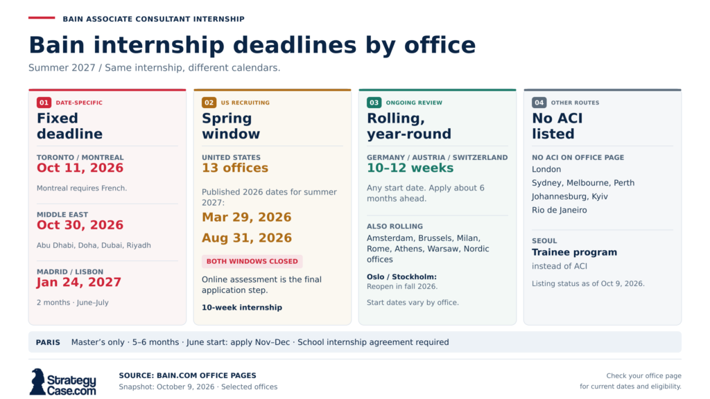 bain-internship-deadlines-by-office-2027 Bain internship deadlines by office for summer 2027, showing fixed deadlines, closed US application windows, rolling applications, and offices with no ACI listed.