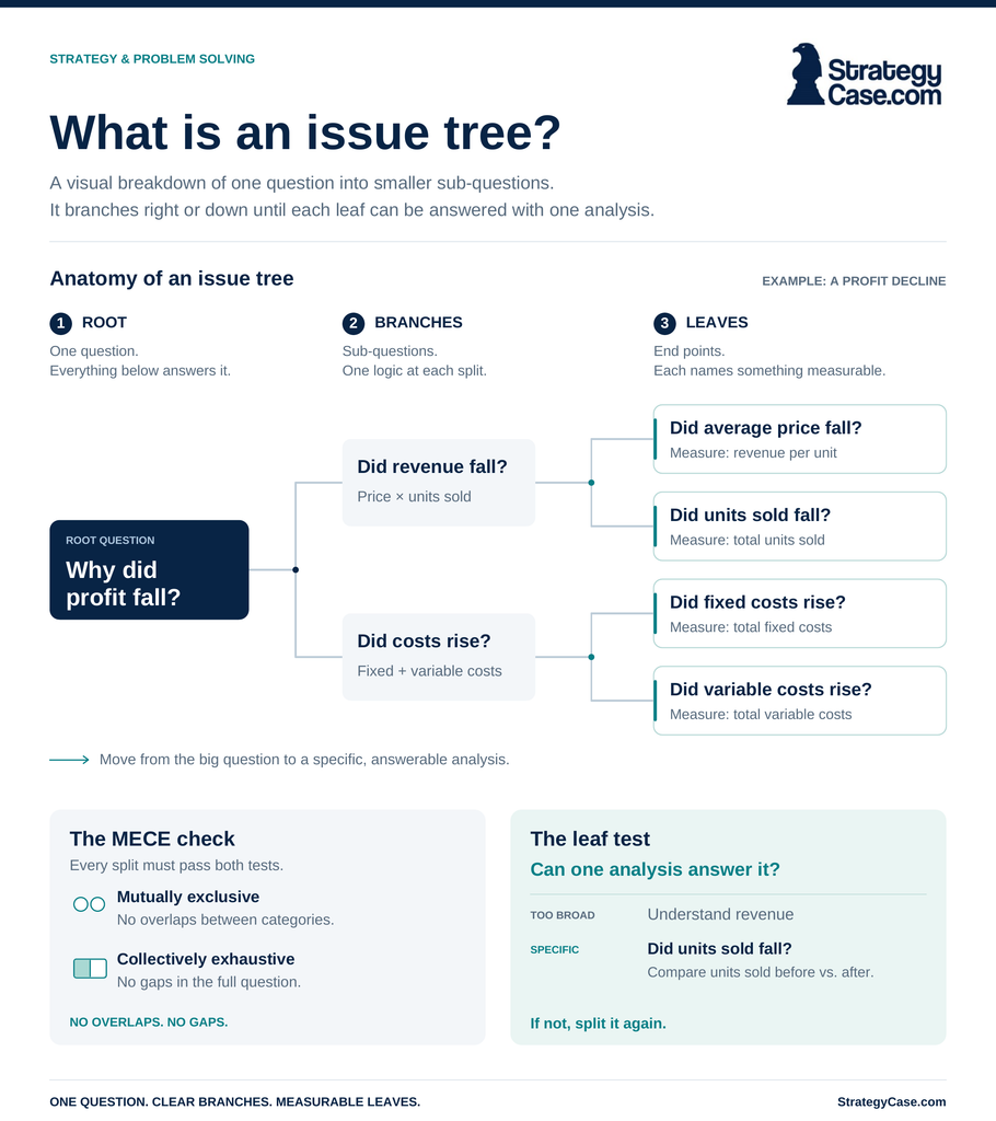 Profit-decline issue tree showing revenue and cost branches, measurable leaves, and checks for MECE splits and questions answerable with one analysis.